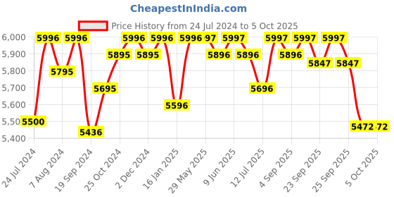 firstcry.com r for rabbit R for  Rabbit Pocket Air Stroller - Grey & Black r for rabbit Price History Graph from 24 Jul 2024 to 4 Oct 2025