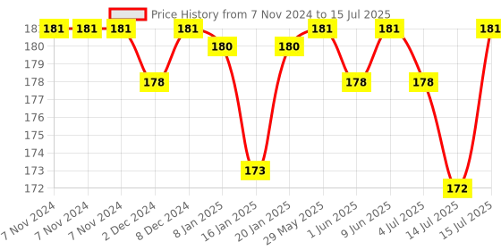firstcry.com R for Rabbit Rabbit Shaped Tiny Bites Zoobie Teether - Pink r for rabbit Price History Graph from 7 Nov 2024 to 15 Jul 2025