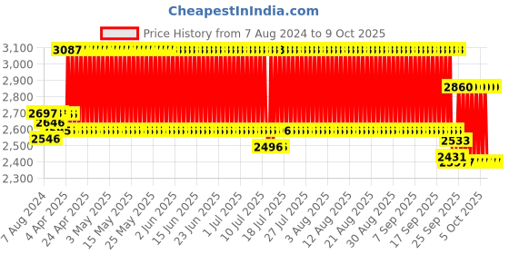 firstcry.com R for Rabbit Road Runner Astro Kids Scooter Smart Fold & Pu Led Wheels -Blue r for rabbit Price History Graph from 7 Aug 2024 to 9 Oct 2025