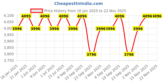 firstcry.com R for Rabbit Road Runner Blaze Three Wheel Scooter - Black & Gold r for rabbit Price History Graph from 16 Jan 2025 to 22 Nov 2025