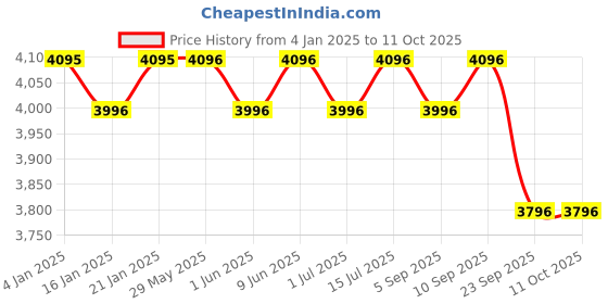 firstcry.com R for Rabbit Road Runner Blaze Three Wheel Scooter - Cream & Gold r for rabbit Price History Graph from 4 Jan 2025 to 10 Oct 2025