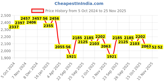 firstcry.com R for Rabbit Road Runner Bunny Kids Scooter 3 Level Adjustable Height Smart Fold & PU LED Wheels - Black & Blue r for rabbit Price History Graph from 5 Oct 2024 to 25 Nov 2025
