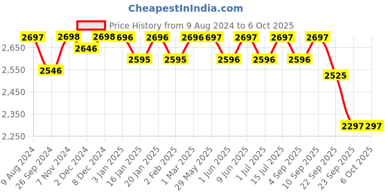 firstcry.com R for Rabbit Road Runner Bunny Kids Scooter 3 Level Adjustable Height Smart Fold & PU LED Wheels -Blue & Peach r for rabbit Price History Graph from 9 Aug 2024 to 5 Oct 2025