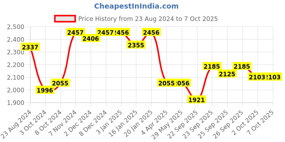 firstcry.com R for Rabbit Road Runner Bunny Kids Scooter 3 Level Adjustable Height Smart Fold & PU LED Wheels - Blue & Yellow r for rabbit Price History Graph from 23 Aug 2024 to 6 Oct 2025