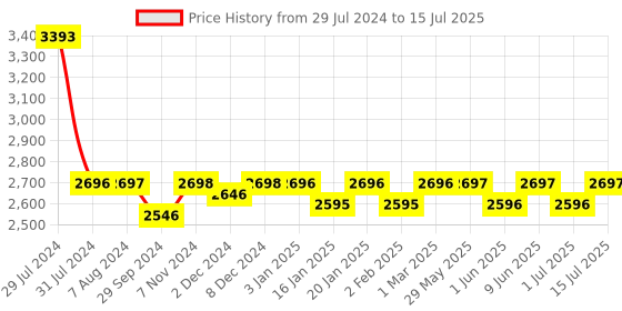 firstcry.com R for Rabbit Road Runner Bunny Kids Scooter 3 Level Adjustable Height Smart Fold & PU LED Wheels -Pink & Blue r for rabbit Price History Graph from 29 Jul 2024 to 15 Jul 2025