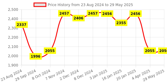firstcry.com R for Rabbit Road Runner Bunny Kids Scooter 3 Level Adjustable Height Smart Fold & PU LED Wheels - Pink & Blue r for rabbit Price History Graph from 23 Aug 2024 to 29 May 2025