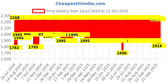 firstcry.com R for Rabbit Road Runner Drift Scooter - Black r for rabbit Price History Graph from 24 Jul 2024 to 11 Oct 2025