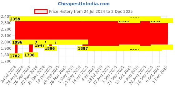 firstcry.com R for Rabbit Road Runner Junior Scooter - Black r for rabbit Price History Graph from 24 Jul 2024 to 2 Dec 2025