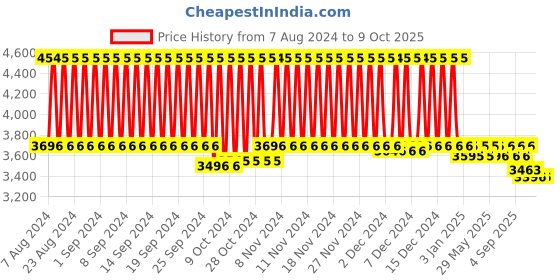 firstcry.com R for Rabbit Road Runner The Smart And Smooth Kids Scooter - Black r for rabbit Price History Graph from 7 Aug 2024 to 9 Oct 2025