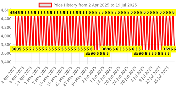 firstcry.com R for Rabbit Road Runner The Smart And Smooth Kids Scooter - Blue r for rabbit Price History Graph from 27 Mar 2025 to 15 Jul 2025
