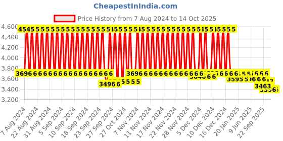 firstcry.com R for Rabbit Road Runner The Smart And Smooth Kids Scooter - Pink r for rabbit Price History Graph from 7 Aug 2024 to 14 Oct 2025