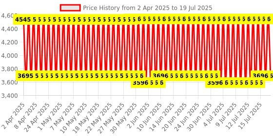 firstcry.com R for Rabbit Road Runner The Smart And Smooth Kids Scooter - Red r for rabbit Price History Graph from 27 Mar 2025 to 15 Jul 2025