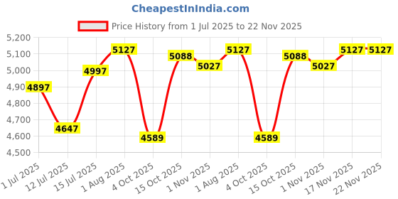 firstcry.com R for Rabbit Rock N Nap Bliss Baby 2-in-1 Rocker & Sleeper - Black r for rabbit Price History Graph from 1 Jul 2025 to 22 Nov 2025