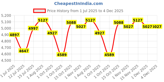 firstcry.com R for Rabbit Rock N Nap Bliss Baby 2-in-1 Rocker & Sleeper - Olive Green r for rabbit Price History Graph from 1 Jul 2025 to 4 Dec 2025