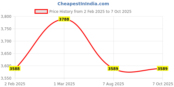firstcry.com R for Rabbit Rock N Nap Rocker - Grey r for rabbit Price History Graph from 2 Feb 2025 to 7 Oct 2025