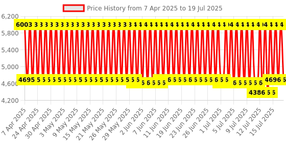 firstcry.com R for Rabbit Rock N Play Rocker - Cream Grey r for rabbit Price History Graph from 2 Apr 2025 to 15 Jul 2025