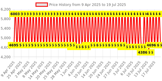 firstcry.com R for Rabbit Rock N Play Rocker - Green Grey r for rabbit Price History Graph from 7 Apr 2025 to 17 Jul 2025