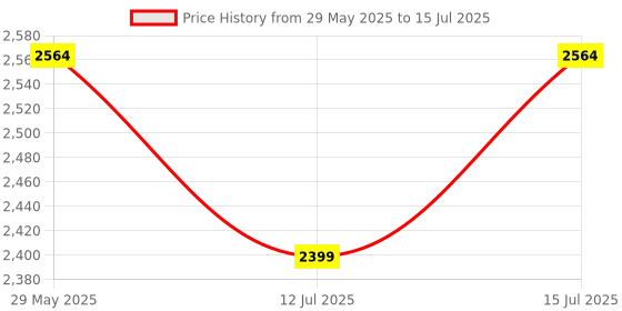 firstcry.com R for Rabbit Rock N Ride 3 in 1 Baby Push Ride-On Car with Rocker & Balancing Board | Non-Toxic Durable and Safe Rocking Horse Rider - Orange & Light Blue r for rabbit Price History Graph from 29 May 2025 to 15 Jul 2025