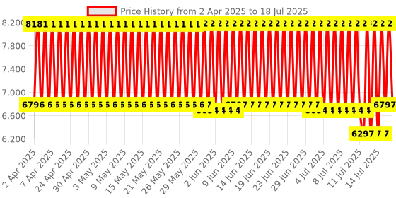 firstcry.com R For Rabbit Rock N Roll Stroller - Black r for rabbit Price History Graph from 28 Mar 2025 to 15 Jul 2025