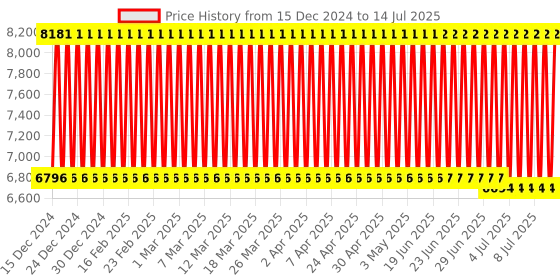 firstcry.com R For Rabbit Rock N Roll Stroller - Blue r for rabbit Price History Graph from 15 Dec 2024 to 14 Jul 2025