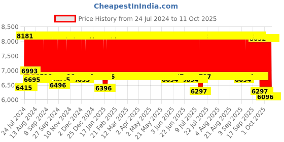 firstcry.com R for Rabbit Rock N Roll Stroller Cum Rocker - Sea Green r for rabbit Price History Graph from 24 Jul 2024 to 11 Oct 2025