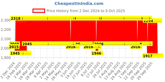 firstcry.com R for Rabbit Safari Bed Rail Easy Install Anti-Fall Safeguard for Toddler Safety - Blue r for rabbit Price History Graph from 2 Dec 2024 to 9 Oct 2025
