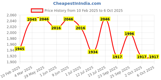 firstcry.com R for Rabbit Safari Bed Rail Easy Install Anti-Fall Safeguard for Toddler Safety - Grey r for rabbit Price History Graph from 10 Feb 2025 to 5 Oct 2025