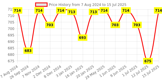 firstcry.com R for Rabbit Safe Feed Storage Meal Box with Spoon and -Blue r for rabbit Price History Graph from 7 Aug 2024 to 15 Jul 2025