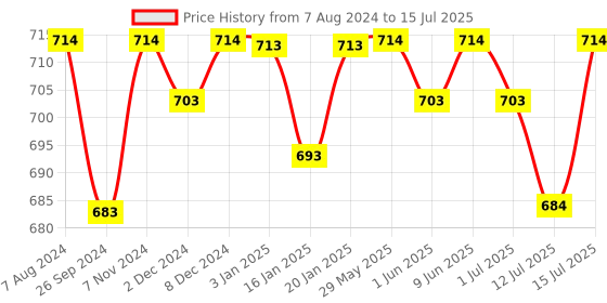 firstcry.com R for Rabbit Safe Feed Storage Meal Box with Spoon and -Green r for rabbit Price History Graph from 7 Aug 2024 to 15 Jul 2025