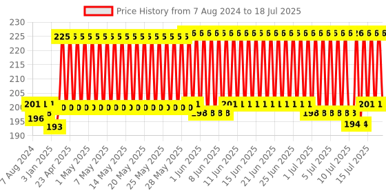 firstcry.com R for Rabbit Silicone Teether Elephant Shape - Blue r for rabbit Price History Graph from 7 Aug 2024 to 17 Jul 2025