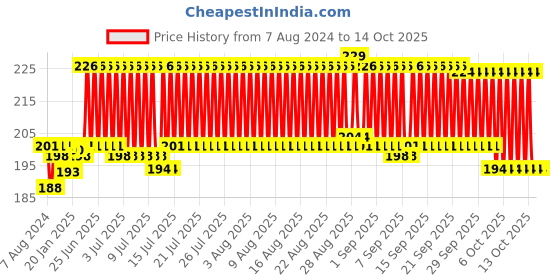 firstcry.com R for Rabbit Silicone Teether Hippo Shape - Pink r for rabbit Price History Graph from 7 Aug 2024 to 14 Oct 2025