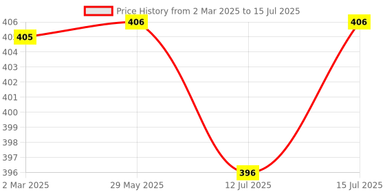 firstcry.com R for Rabbit Snail Tune BPA Free Musical Pull Toy with Lights & Music - Green & Blue r for rabbit Price History Graph from 2 Mar 2025 to 15 Jul 2025