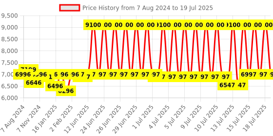 firstcry.com R for Rabbit Snicker Automatic Baby Swing - Grey r for rabbit Price History Graph from 7 Aug 2024 to 18 Jul 2025