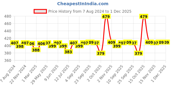 firstcry.com R for Rabbit Snoozy Baby Spout Sippy Cup Green - 240 ml r for rabbit Price History Graph from 7 Aug 2024 to 1 Dec 2025