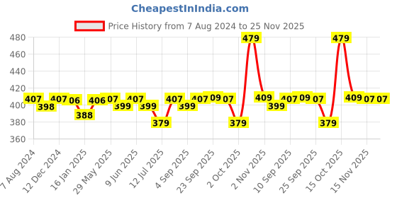 firstcry.com R for Rabbit Snoozy Baby Spout Sippy Cup Orange - 240 ml r for rabbit Price History Graph from 7 Aug 2024 to 25 Nov 2025