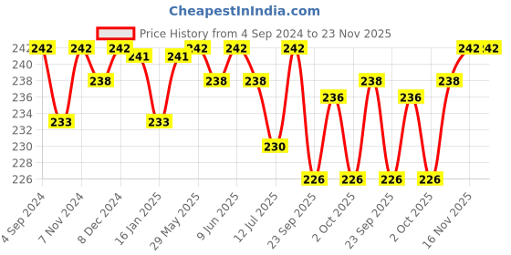 firstcry.com R for Rabbit Snowy Nasal Cleaner for Baby Painless Relief from Mucus & Blocked Nose - Orange r for rabbit Price History Graph from 4 Sep 2024 to 22 Nov 2025