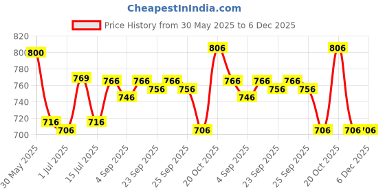 firstcry.com R for Rabbit Snuggy Bliss 100% Cotton Baby Bedding Set With Cars Prints - Beige r for rabbit Price History Graph from 30 May 2025 to 5 Dec 2025