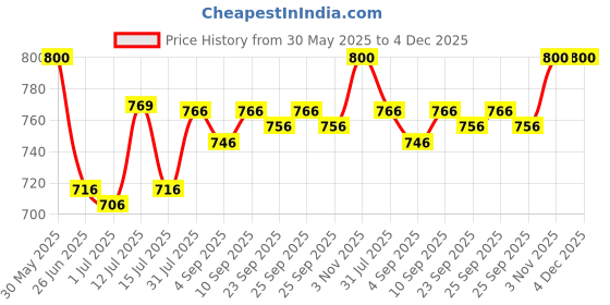 firstcry.com R for Rabbit Snuggy Bliss 100% Cotton Baby Bedding Set With Cars Prints - White r for rabbit Price History Graph from 30 May 2025 to 4 Dec 2025