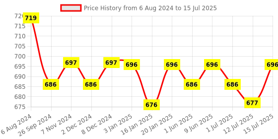 firstcry.com R For Rabbit Snuggy Carry Nest And Bedding - Blue r for rabbit Price History Graph from 6 Aug 2024 to 15 Jul 2025