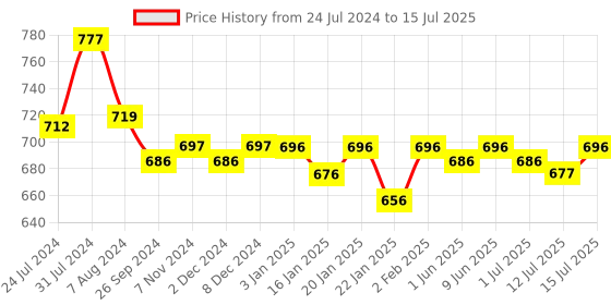 firstcry.com R For Rabbit Snuggy Carry Nest And Bedding - Pink r for rabbit Price History Graph from 24 Jul 2024 to 15 Jul 2025