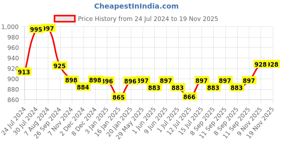 firstcry.com R For Rabbit Snuggy Safari Baby Nest - Blue r for rabbit Price History Graph from 24 Jul 2024 to 19 Nov 2025