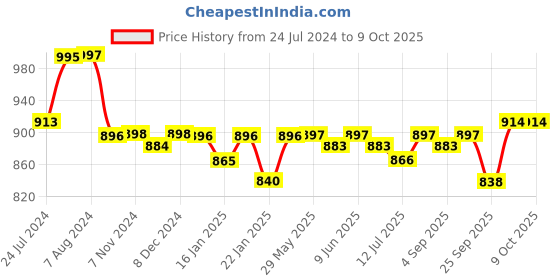 firstcry.com R For Rabbit Snuggy Safari Baby Nest - Pink r for rabbit Price History Graph from 24 Jul 2024 to 9 Oct 2025