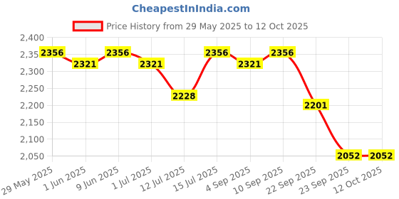 firstcry.com R for Rabbit Speedster Zoomy Ride on Swing Car - Blue Grey r for rabbit Price History Graph from 29 May 2025 to 12 Oct 2025