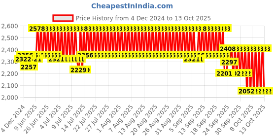 firstcry.com R for Rabbit Speedster Zoomy Ride on Swing Car - Cream Brown r for rabbit Price History Graph from 4 Dec 2024 to 12 Oct 2025