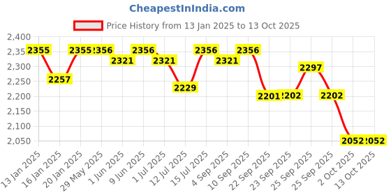 firstcry.com R for Rabbit Speedster Zoomy Ride on Swing Car - Green Cream r for rabbit Price History Graph from 13 Jan 2025 to 13 Oct 2025