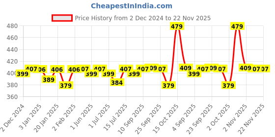 firstcry.com R for Rabbit Spikey Premium Baby Straw Sipper with Anti Gravity Ball Hedgehog Print Lake Blue- 320 ml r for rabbit Price History Graph from 2 Dec 2024 to 22 Nov 2025