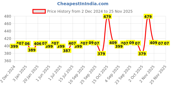 firstcry.com R for Rabbit Spikey Premium Baby Straw Sipper with Anti Gravity Ball Hedgehog PrintPink- 320 ml r for rabbit Price History Graph from 2 Dec 2024 to 25 Nov 2025