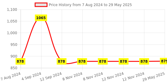 firstcry.com R for Rabbit Steebo Crescent Spout Cup Pink - 240 ml r for rabbit Price History Graph from 7 Aug 2024 to 29 May 2025