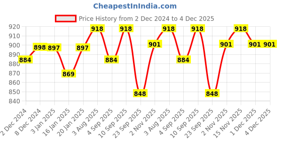 firstcry.com R for Rabbit Steebo Safari Premium Stainless Steel Water Sipper with Bunny Print Pink - 500 ml r for rabbit Price History Graph from 2 Dec 2024 to 4 Dec 2025