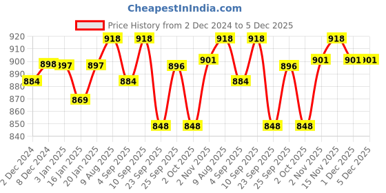 firstcry.com R for Rabbit Steebo Safari Premium Stainless Steel Water Sipper with Dino Print Blue - 500 ml r for rabbit Price History Graph from 2 Dec 2024 to 4 Dec 2025